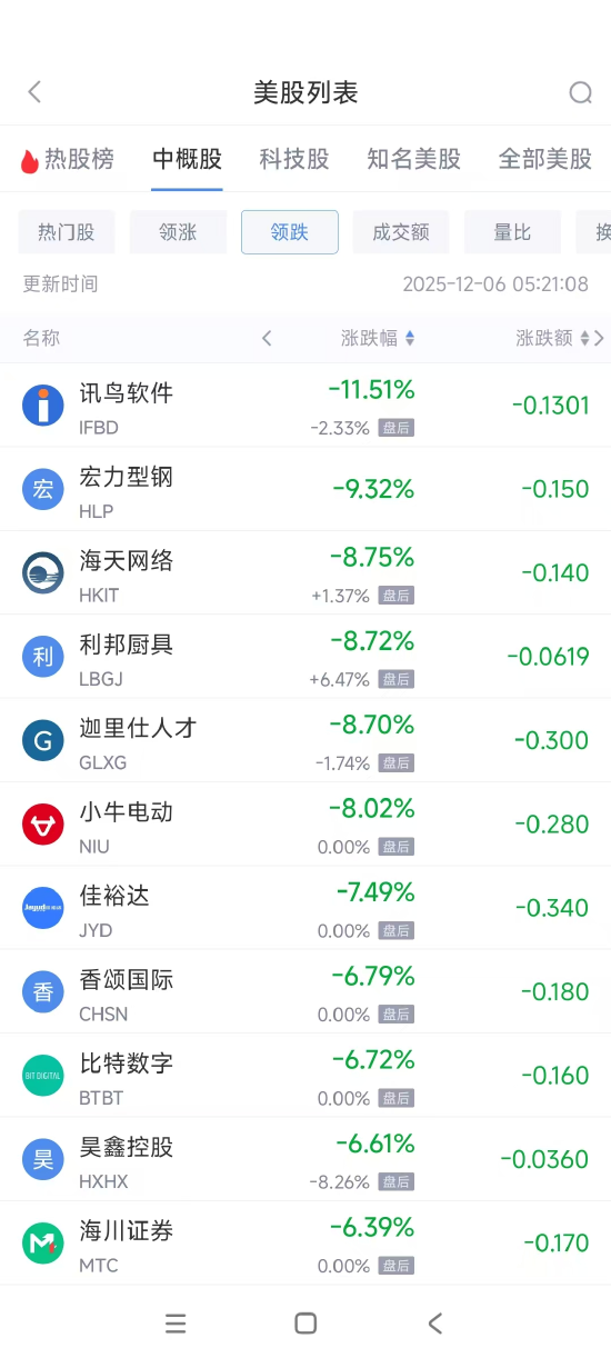 12月6日热门中概股普涨 百度涨5.85%，腾讯音乐跌0.72%  第2张