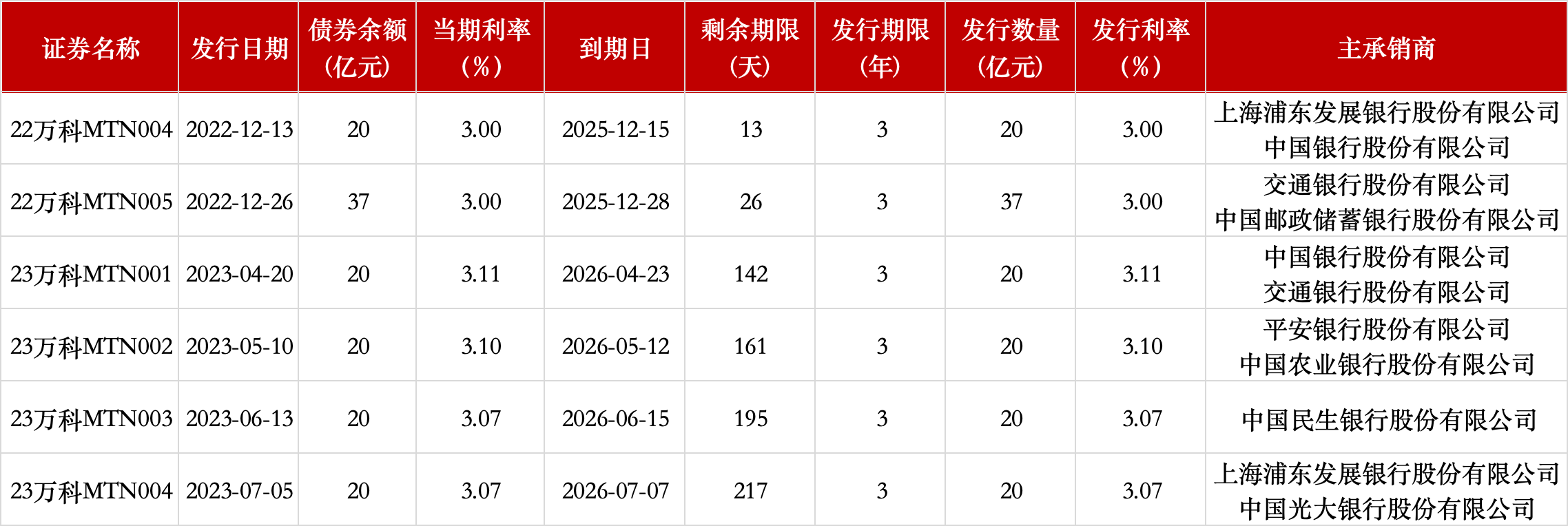 15天内万科57亿中票宣告展期，承销商浦发银行、交通银行将主持审议  第1张