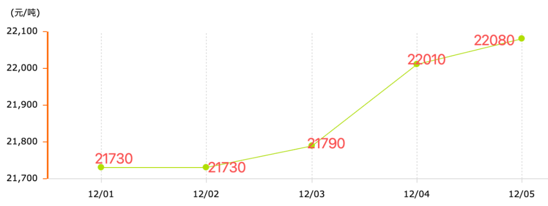 暴涨！铝价破2.2万！本周铝价价格回顾（12月7日）  第2张