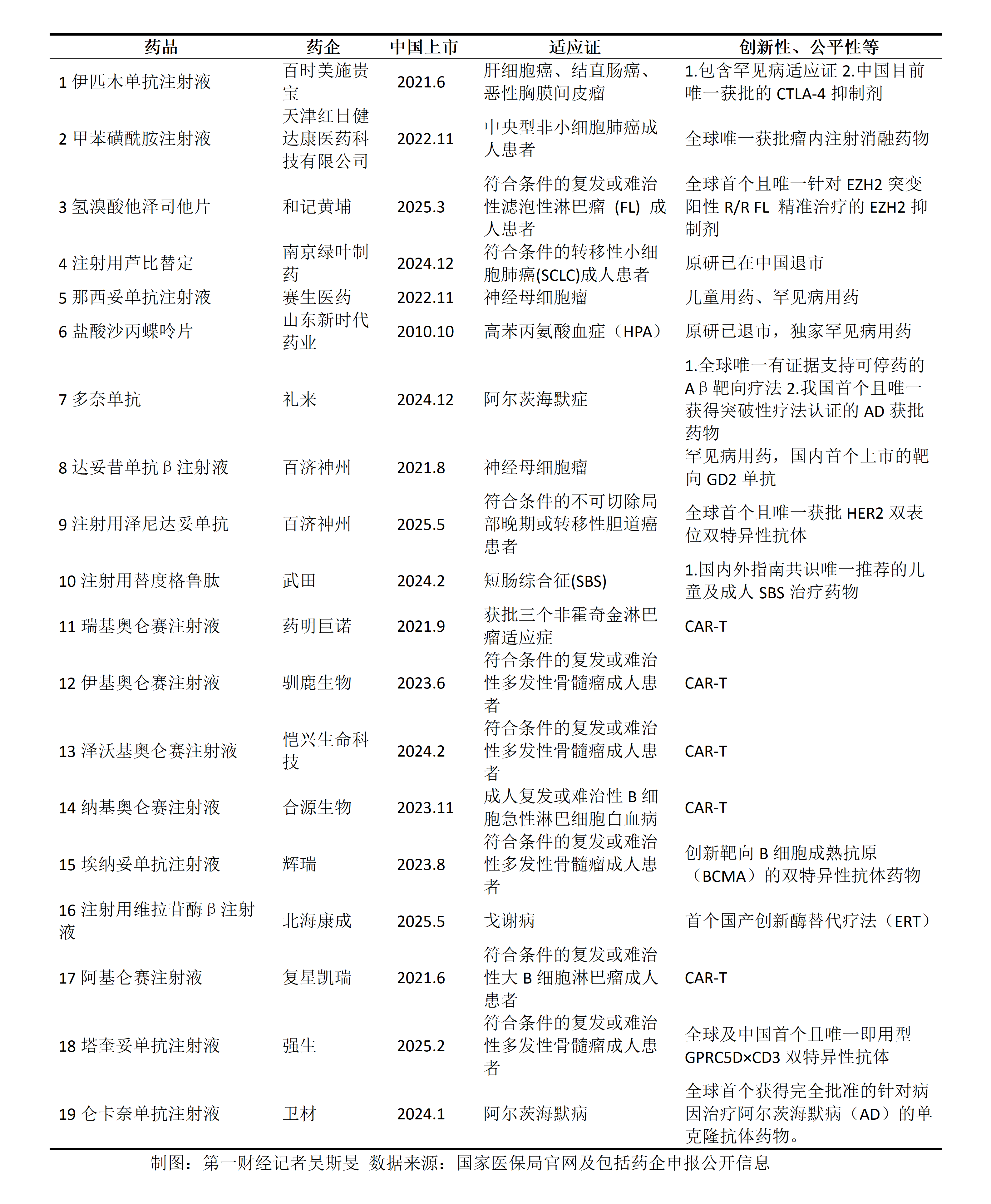 首版商保创新药目录出炉：入选药有四大共性，含5款“天价抗癌药”  第1张