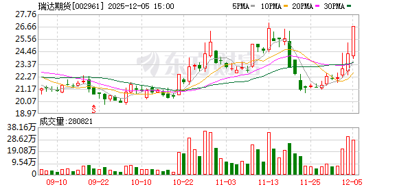 瑞达期货：连续三个交易日内收盘价格涨幅偏离值累计超过20%  第1张