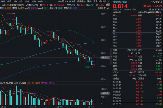 年底资金交易什么？“旗手”突然启动，商业航天爆发，顺周期反复活跃  第2张