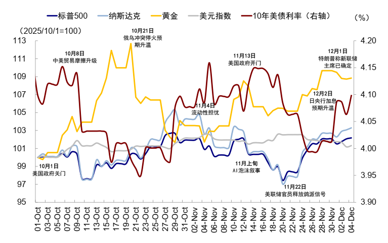 中金:AI泡沫担忧争论未定 流动性为短期重要变量 第1张 中金:AI泡沫担忧争论未定 流动性为短期重要变量 第1张