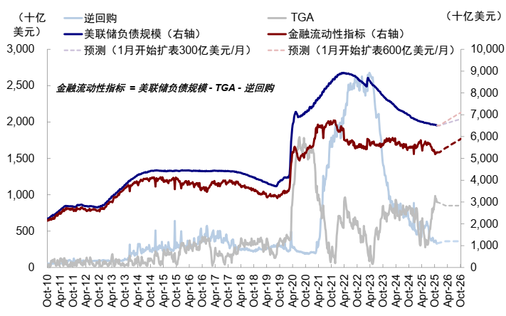 中金:AI泡沫担忧争论未定 流动性为短期重要变量 第18张 中金:AI泡沫担忧争论未定 流动性为短期重要变量 第18张