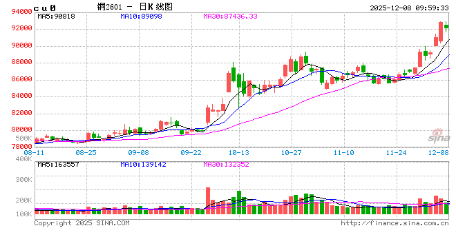 华泰期货：沪伦两地低库存或令两市场持续面临挤仓风险  第2张