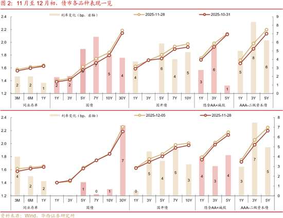 华西刘郁：12月债市，乍暖还寒  第3张