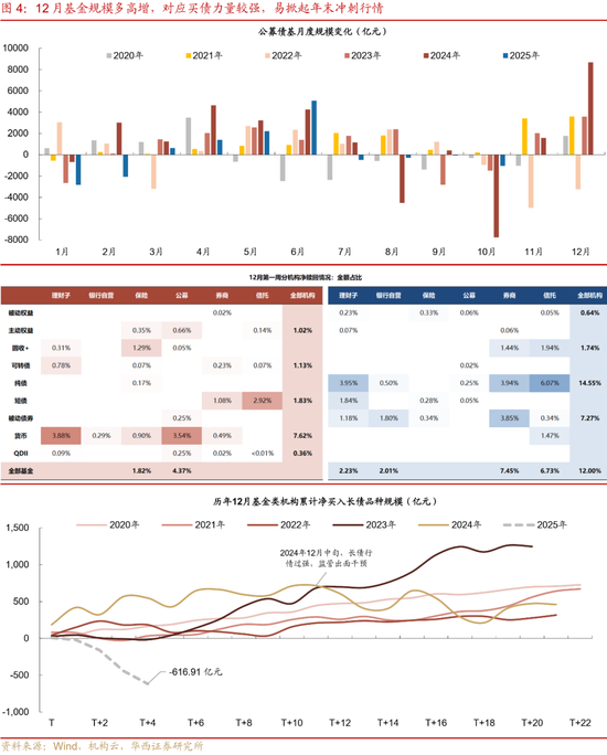 华西刘郁：12月债市，乍暖还寒  第5张