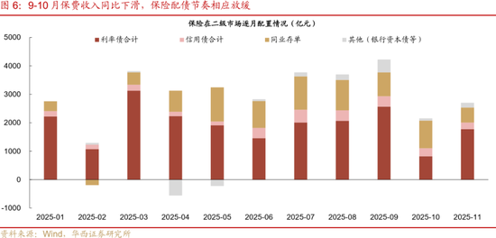 华西刘郁：12月债市，乍暖还寒  第7张