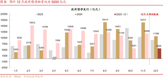 华西刘郁：12月债市，乍暖还寒  第9张