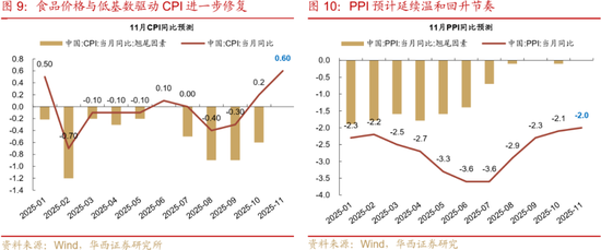 华西刘郁：12月债市，乍暖还寒  第10张