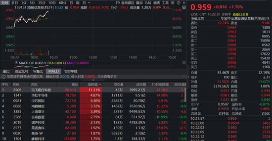 连涨3天！首只聚焦港股芯片产业链的港股信息技术ETF(159131)涨1.7%，机构：2026中国AI供应链迈入爆发新阶段  第1张