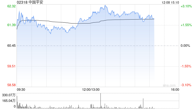 大摩：内地调整保险相关业务风险因子 料进一步惠及保险股及股市 重申首选中国平安  第1张