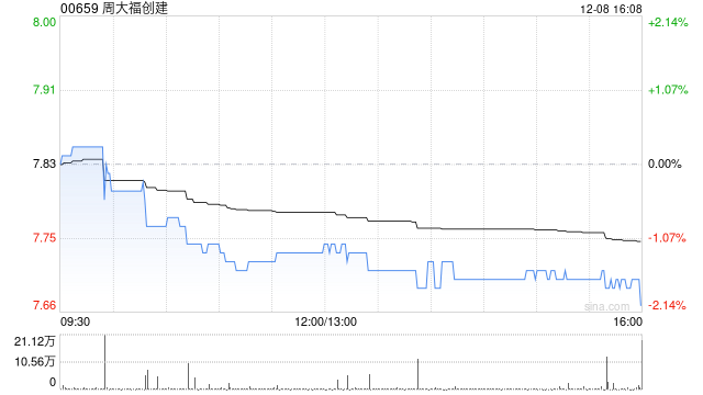 里昂：维持周大福创建跑赢大市评级 下调目标价至8.8港元  第1张
