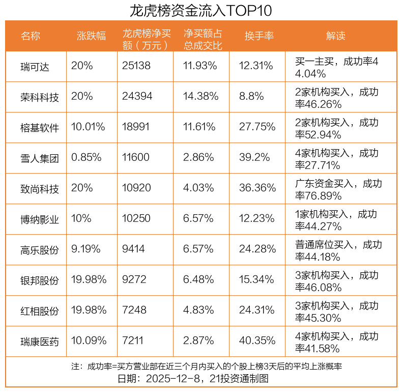 2.51亿资金抢筹瑞可达，机构狂买雪人集团丨龙虎榜  第1张