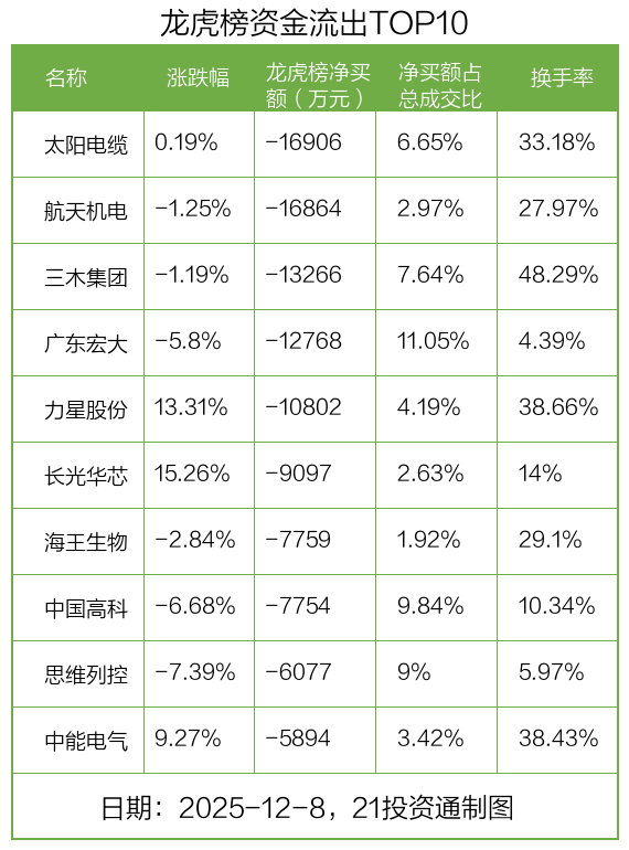 2.51亿资金抢筹瑞可达，机构狂买雪人集团丨龙虎榜  第2张