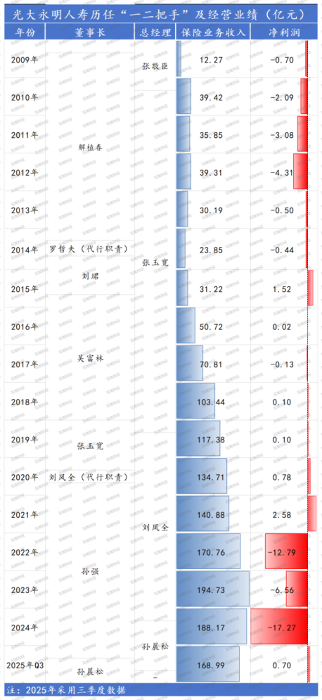 年升一级！迎首位社聘董事长，投资端、承保端双改善，Q3扭亏，光大永明启新程  第7张