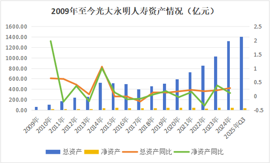 年升一级！迎首位社聘董事长，投资端、承保端双改善，Q3扭亏，光大永明启新程  第9张