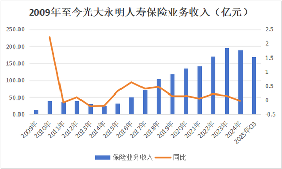 年升一级！迎首位社聘董事长，投资端、承保端双改善，Q3扭亏，光大永明启新程  第10张