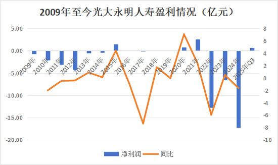 年升一级！迎首位社聘董事长，投资端、承保端双改善，Q3扭亏，光大永明启新程  第11张