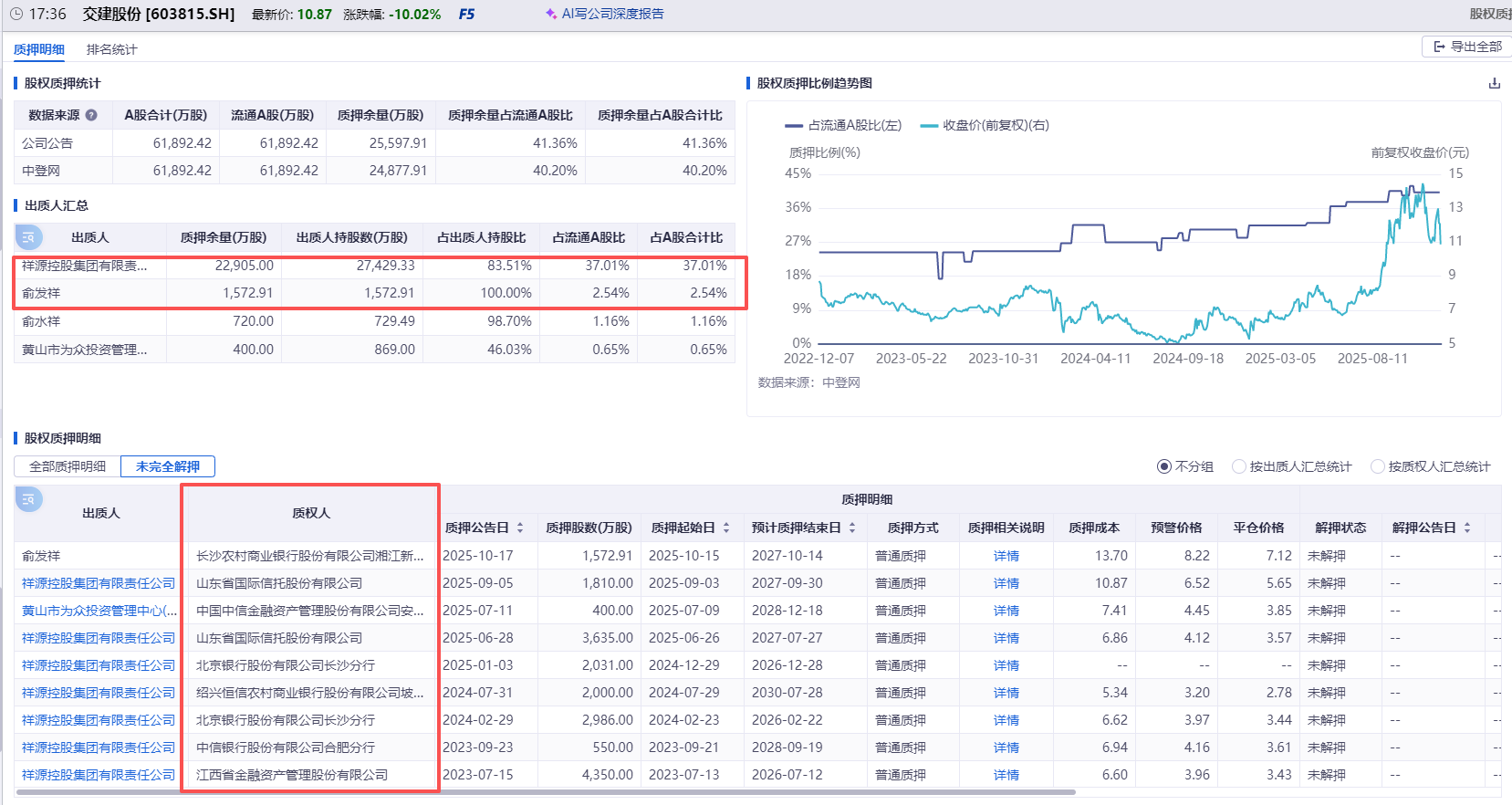 风波中的祥源文旅：屡成资产变现渠道，实控人九成股权遭质押  第2张