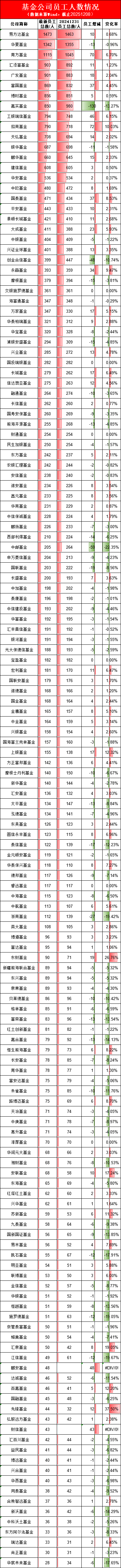 3万名基金公司一线员工好消息：新规要求调整薪酬差距 加大向基层员工倾斜力度（附基金公司员工人数排行榜）  第1张
