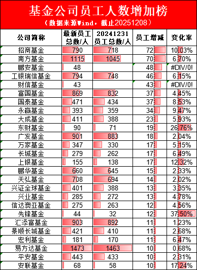 3万名基金公司一线员工好消息：新规要求调整薪酬差距 加大向基层员工倾斜力度（附基金公司员工人数排行榜）  第2张