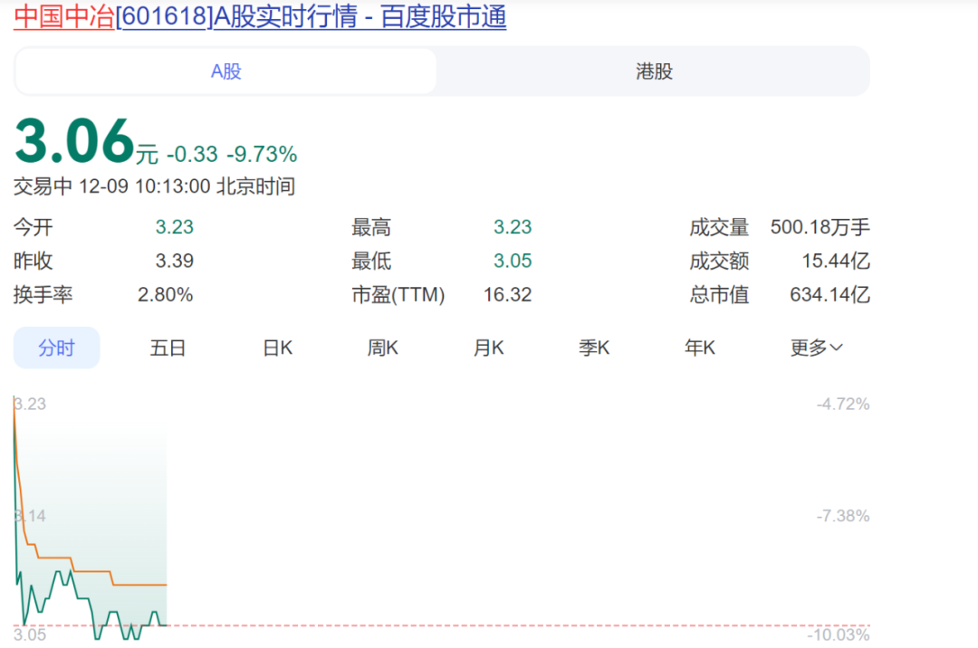 股价逼近跌停！央企内部整合大动作，从地产到矿山，中国中冶超600亿元卖资产：有的近半价“甩卖”，有的上千倍溢价转让  第1张