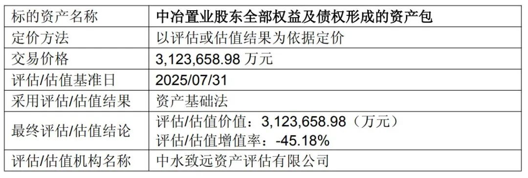 股价逼近跌停！央企内部整合大动作，从地产到矿山，中国中冶超600亿元卖资产：有的近半价“甩卖”，有的上千倍溢价转让  第3张