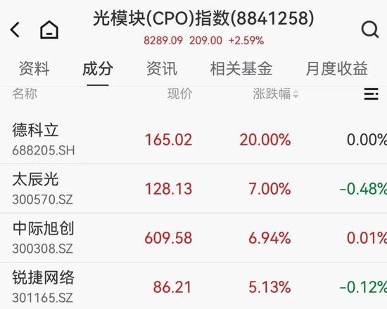 600亿市值巨头逼近跌停，光模块大爆发，福建板块多股涨停，海南本地股集体回调  第2张
