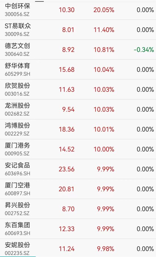 600亿市值巨头逼近跌停，光模块大爆发，福建板块多股涨停，海南本地股集体回调  第3张