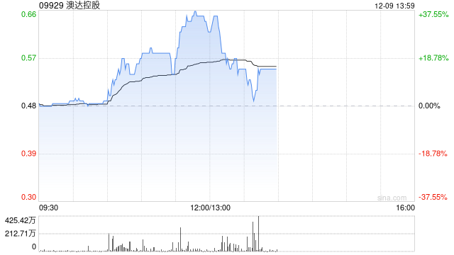 澳达控股午前涨超35% 自12月4日复牌后股价累涨逾530%  第1张