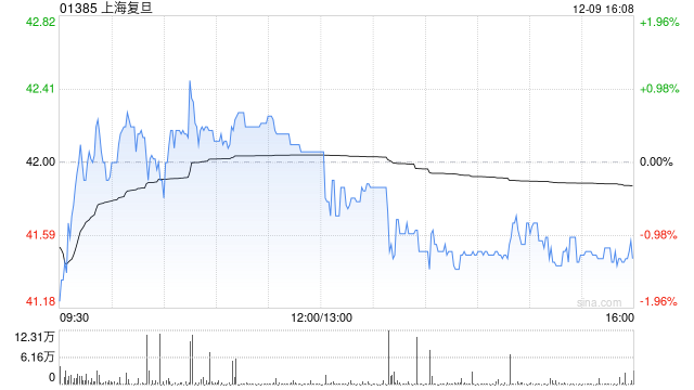 大摩：升上海复旦目标价至47.3港元 料FPGA行业持续增长  第1张