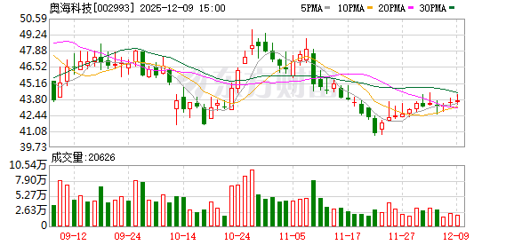 奥海科技：吉安奥悦减持697万股完毕 占总股本的2.56%  第1张