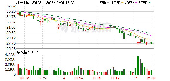 科源制药：目前公司暂未布局保健品原料药  第1张