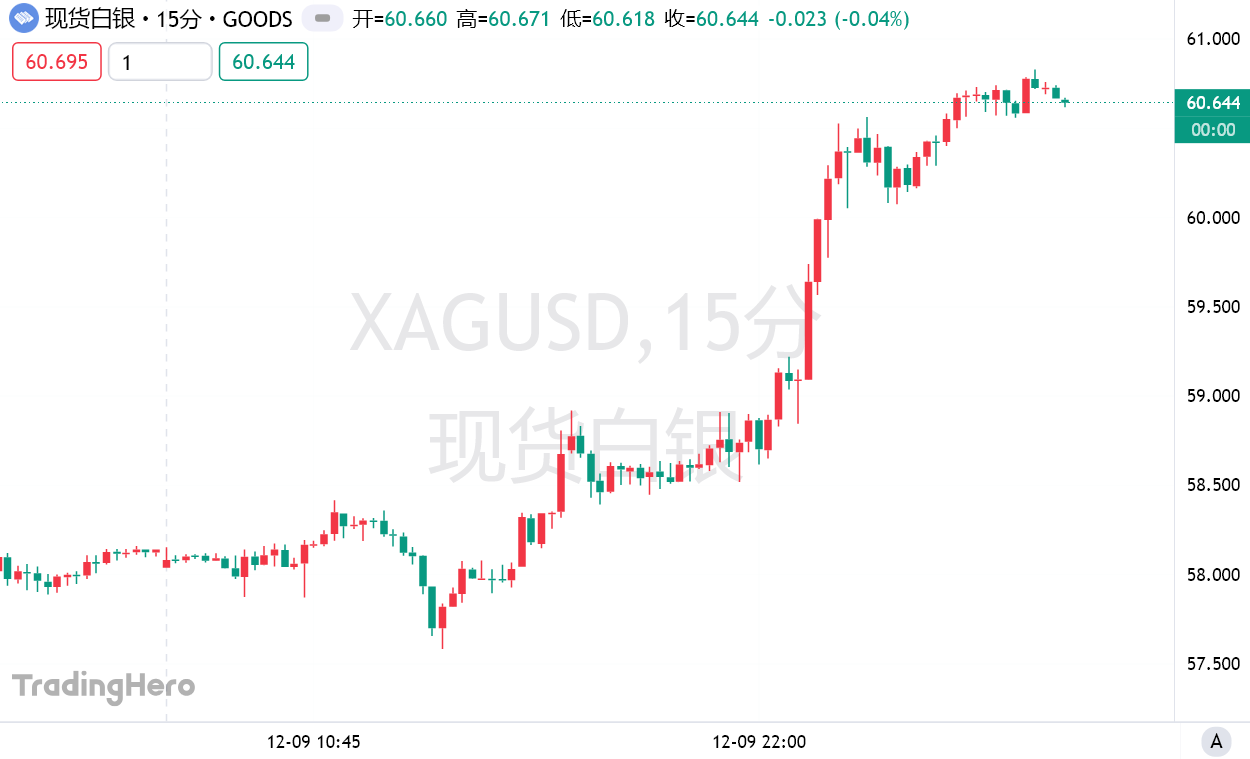 白银狂飙突破每盎司60美元创历史新高！渣打预警短期波动风险  第1张