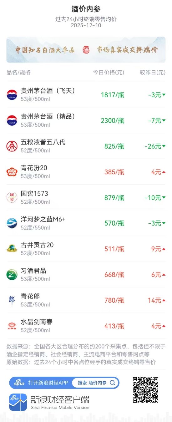 酒价内参12月10日价格发布，洋河梦之蓝M6+下跌3元  第1张