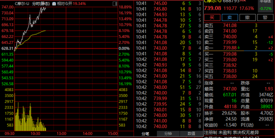 突然直线爆发！A股又一“700元股”现身！  第1张