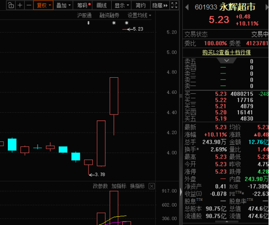 封单超400万手，601933三连板，这个板块掀涨停潮！  第1张