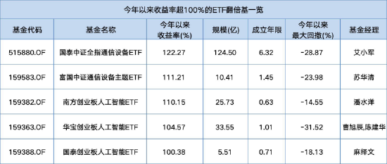 通信与AI赛道狂飙：5只ETF年内翻倍，国泰通信设备ETF涨122%领跑，南方、华宝人工智能ETF强势追击  第1张