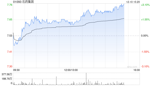 国元国际：给予石药集团“买入”评级 创新药研发快速推进  第1张