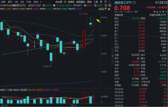催化密集，商业航天逆市冲高，强势股4天3板！国防军工ETF收盘创阶段新高，机构提示行业三大投资主线  第1张