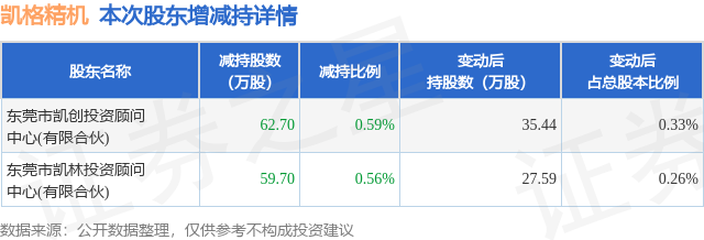 12月10日凯格精机发布公告，股东减持122.4万股  第1张