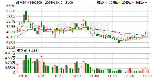 洪田股份：因逾期提货超一年 子公司起诉远东铜箔 涉案金额1.41亿元  第1张