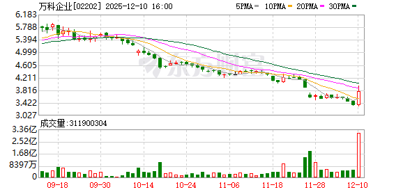房贷贴息传闻点燃地产股？万科涨停 多地已经实行房贷贴息  第2张