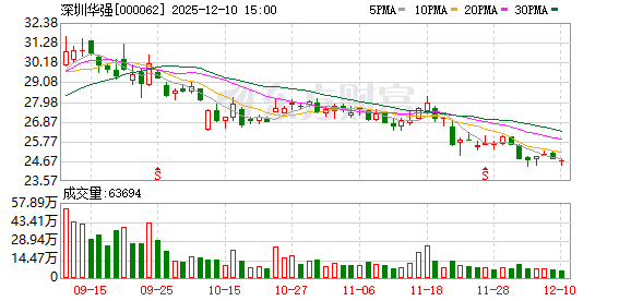 深圳华强：前三季度，公司存储产品线出货总额同比大幅增长  第1张