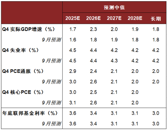 中金：美联储明年1月可能按兵不动，下一次降息或在3月  第1张