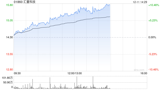 汇量科技午前涨超6% 开源证券维持“买入”评级  第1张