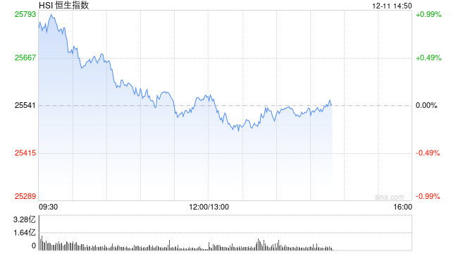 午评：港股恒指涨0.09% 科指跌0.65% 芯片股走弱 中兴通讯跌超9%  第1张