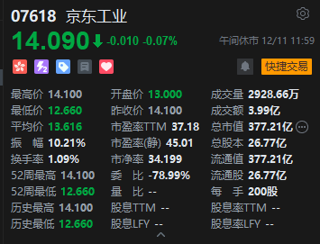 午评：港股恒指涨0.09% 科指跌0.65% 芯片股走弱 中兴通讯跌超9%  第5张