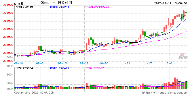 长江有色：11日锡价上涨 价涨量缩显僵持成交清淡  第2张